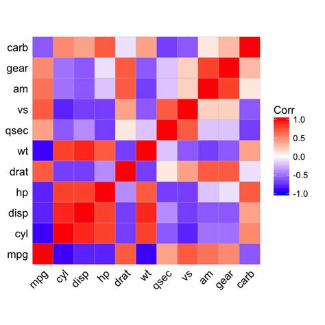 mat) This plot has a diagonal going up the matrix from left to right. . Ggcorrplot example